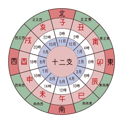 十二干支時間|暦Wiki/十二支